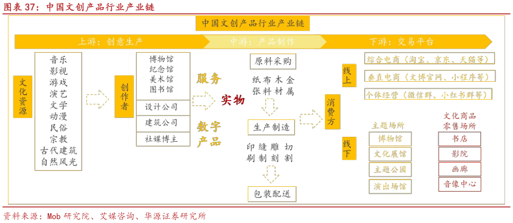 咨询大家中国文创产品行业产业链