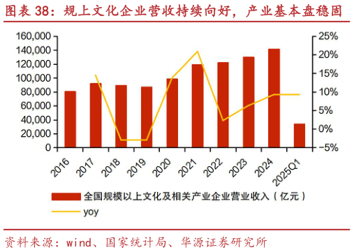 我想了解一下规上文化企业营收持续向好，产业基本盘稳固 消费者购买文创产品主要受兴趣驱动