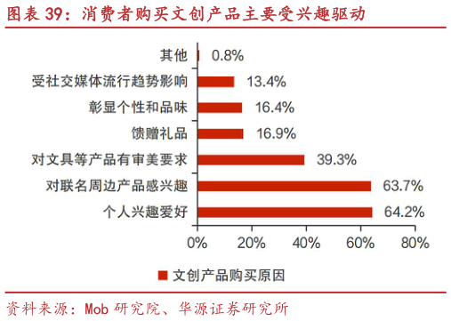 咨询下各位消费者购买文创产品主要受兴趣驱动