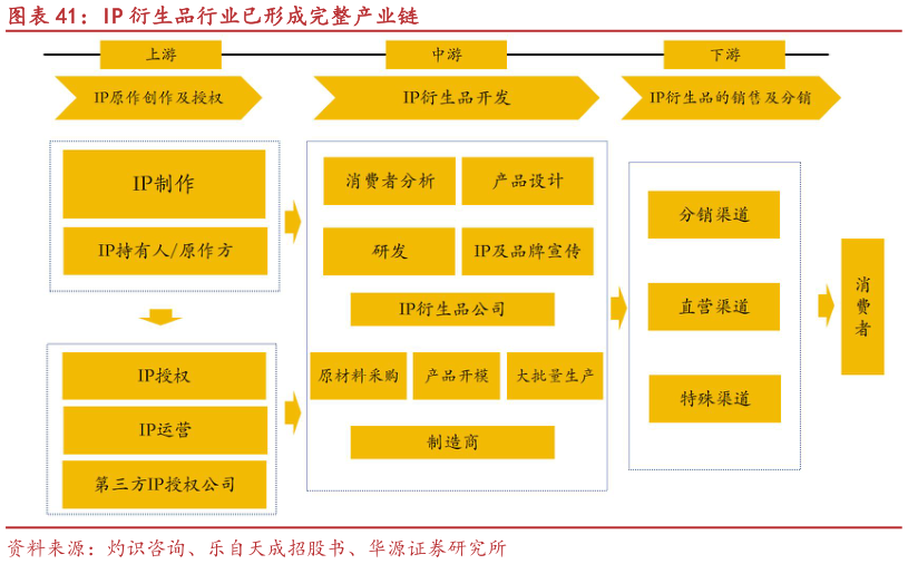 如何了解IP 衍生品行业已形成完整产业链
