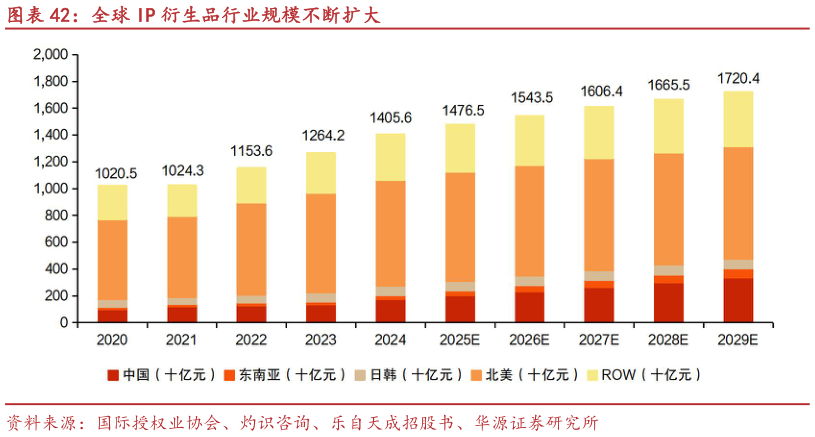 怎样理解全球 IP 衍生品行业规模不断扩大