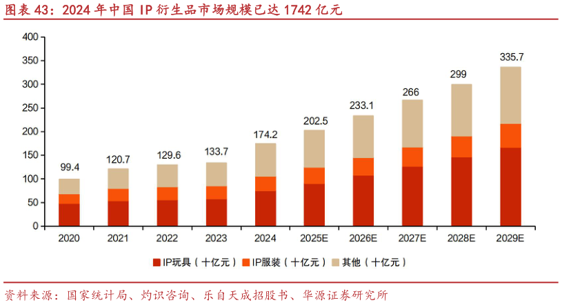 怎样理解2024 年中国 IP 衍生品市场规模已达 1742 亿元