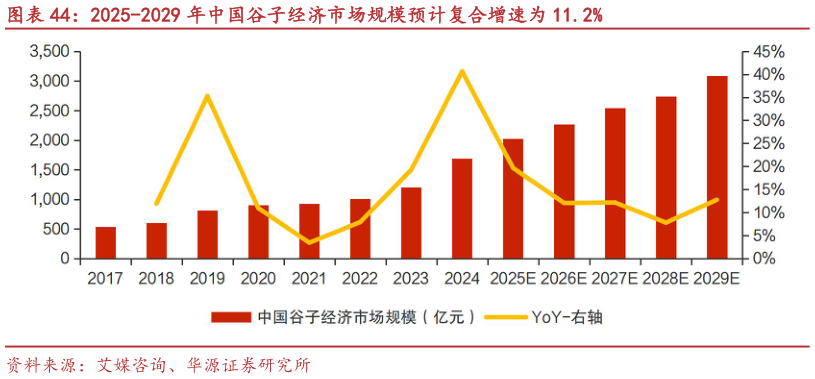 咨询下各位2025-2029 年中国谷子经济市场规模预计复合增速为 11.2%