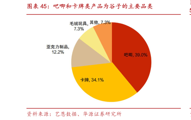 谁能回答吧唧和卡牌类产品为谷子的主要品类
