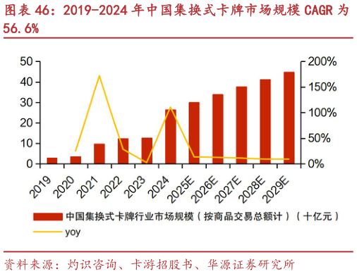 想关注一下2019-2024 年中国集换式卡牌市场规模 CAGR 为