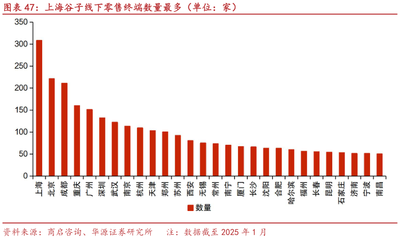 请问一下上海谷子线下零售终端数量最多（单位：家）