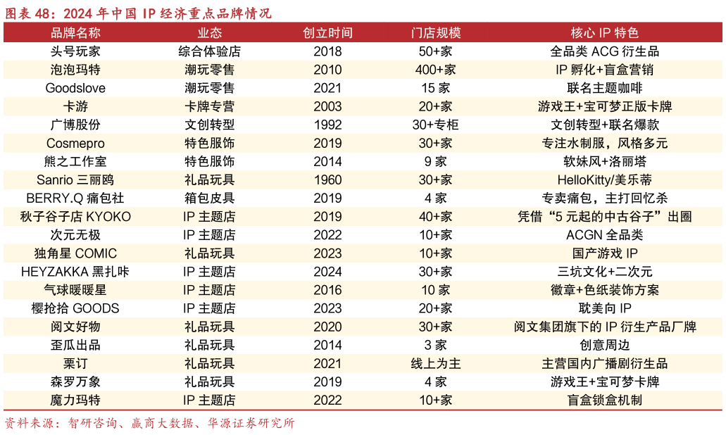 你知道2024 年中国 IP 经济重点品牌情况