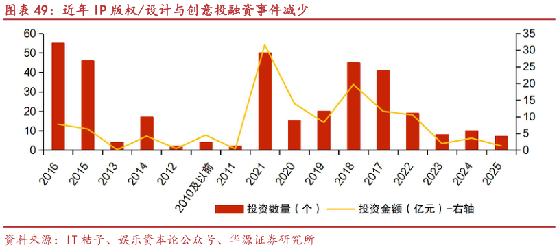 各位网友请教一下近年 IP 版权设计与创意投融资事件减少
