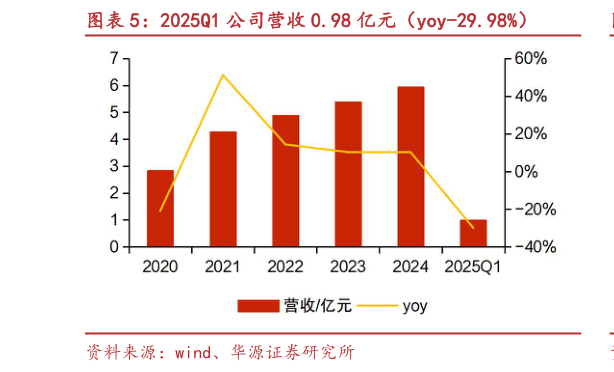 各位网友请教一下2025Q1 公司营收 0.98 亿元（yoy-29.98%）