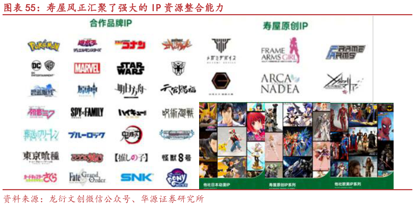 你知道寿屋风正汇聚了强大的 IP 资源整合能力