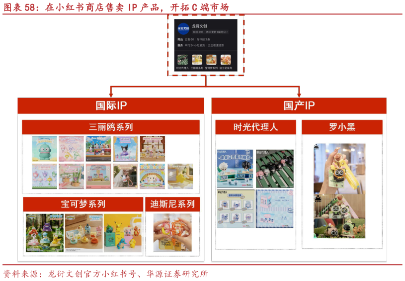 如何才能在小红书商店售卖 IP 产品，开拓 C 端市场