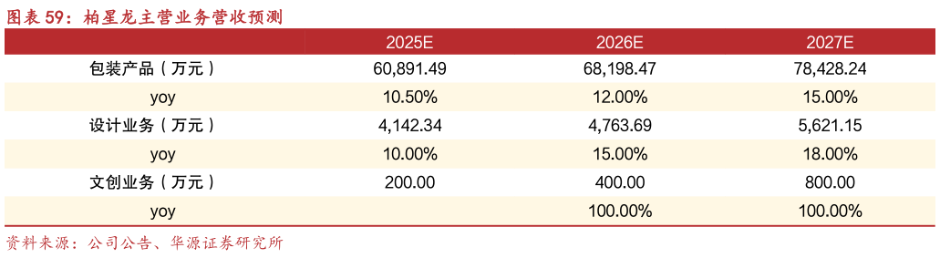 你知道柏星龙主营业务营收预测
