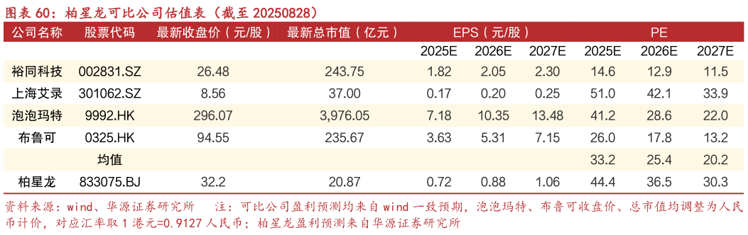 如何才能柏星龙可比公司估值表（截至 20250828）