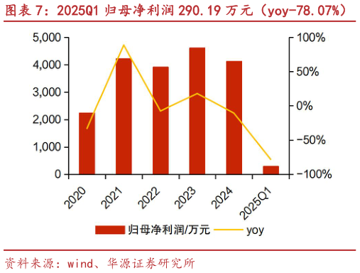 咨询下各位2025Q1 归母净利润 290.19 万元（yoy-78.07%） 2020-2024 年销售费用增加