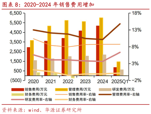 谁能回答2020-2024 年销售费用增加