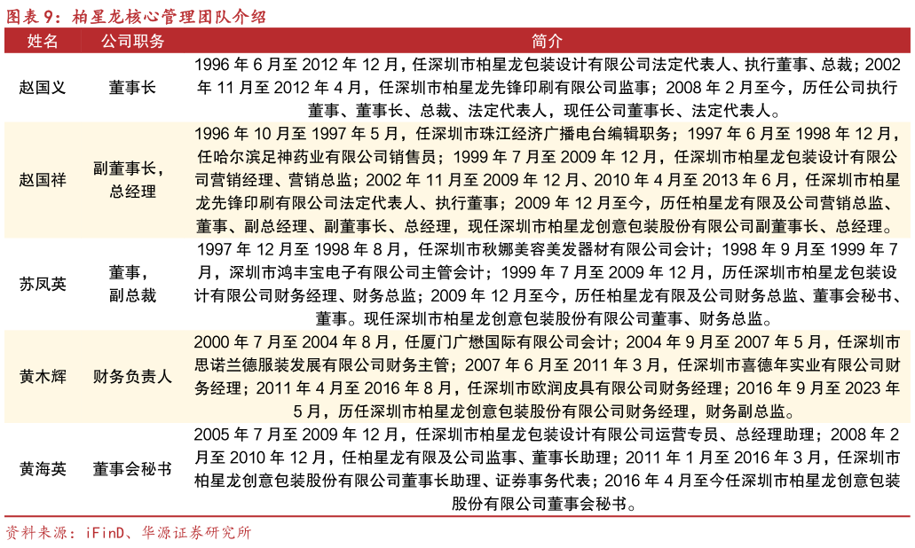 我想了解一下柏星龙核心管理团队介绍