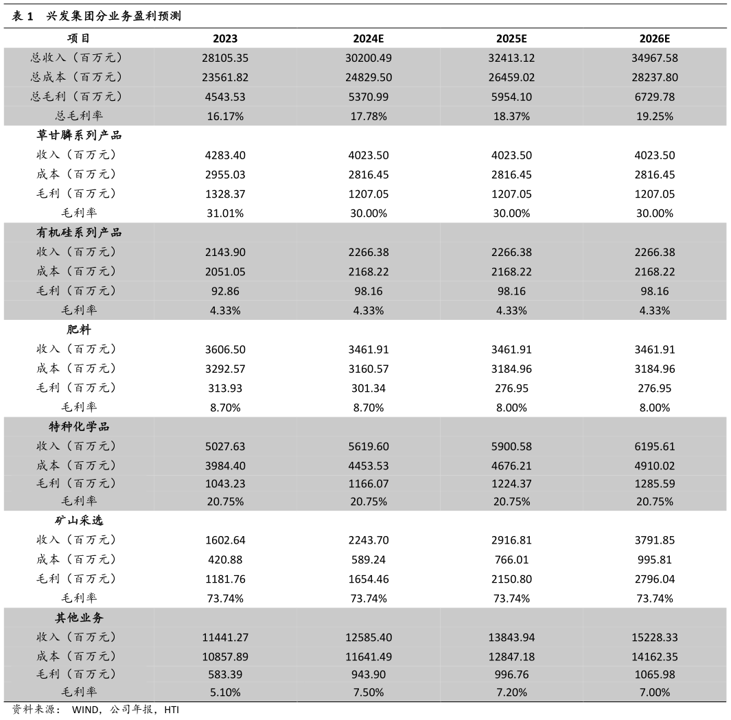 想关注一下兴发集团分业务盈利预测