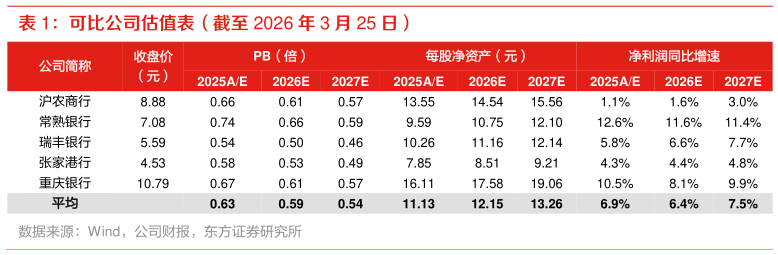 各位网友请教一下可比公司估值表（截至 2026 年 3 月 25 日）