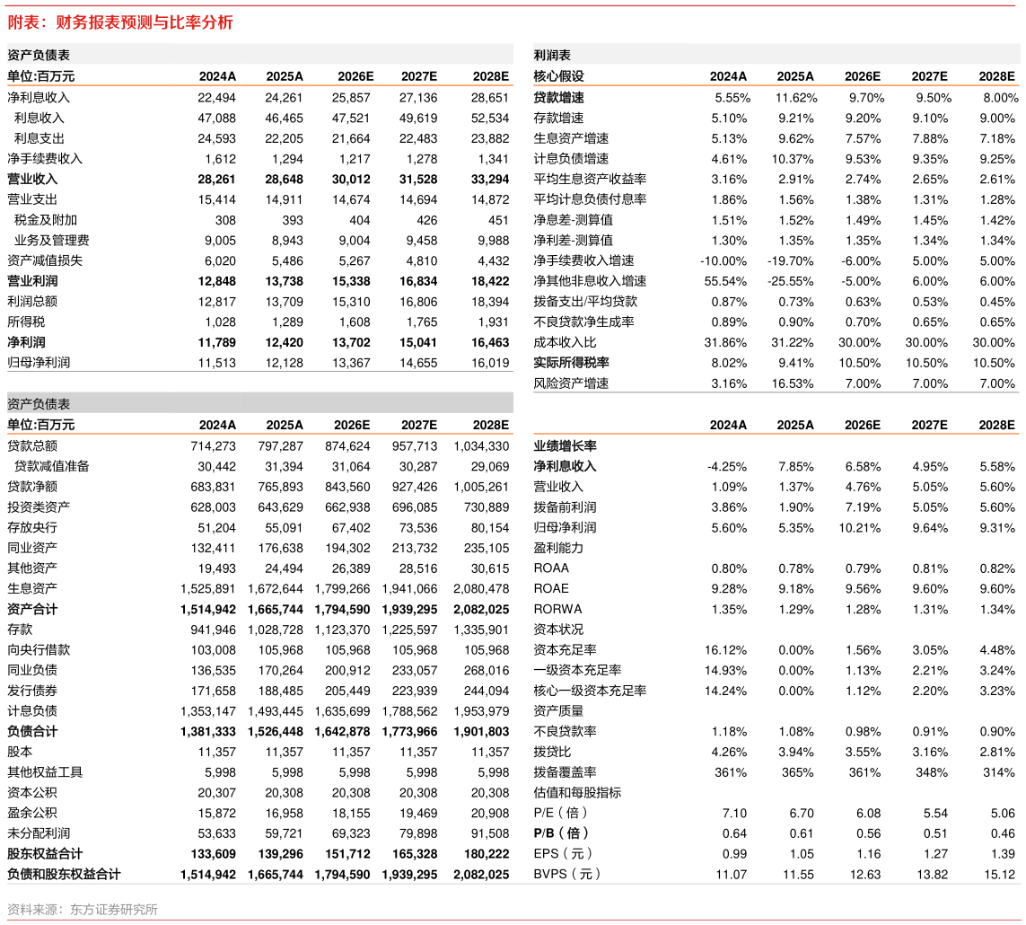 如何看待附表：财务报表预测与比率分析