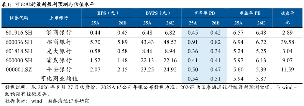 想问下各位网友可比标的最新盈利预测与估值水平
