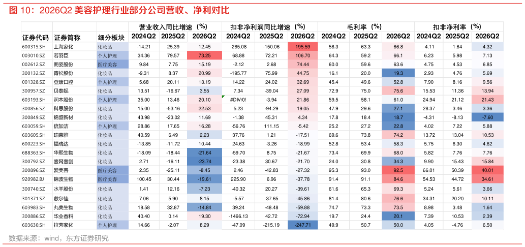 一起讨论下2026Q2 美容护理行业部分公司营收、净利对比