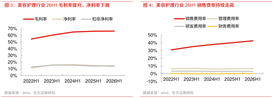 谁能回答美容护理行业 26H1 销售费率持续走高