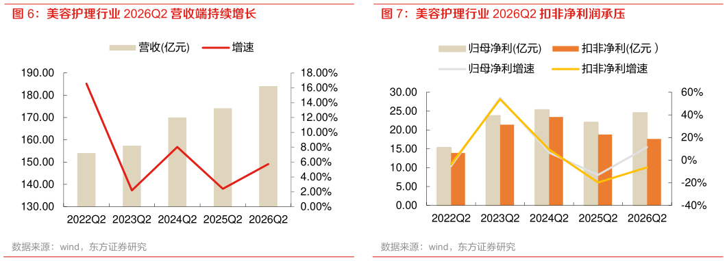 想问下各位网友美容护理行业 2026Q2 营收端持续增长