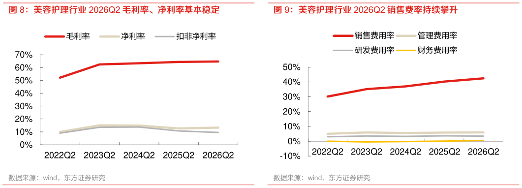 想问下各位网友美容护理行业 2026Q2 毛利率、净利率基本稳定 美容护理行业 2026Q2 扣非净利润承压 美容护理行业 2026Q2 销售费率持续攀升
