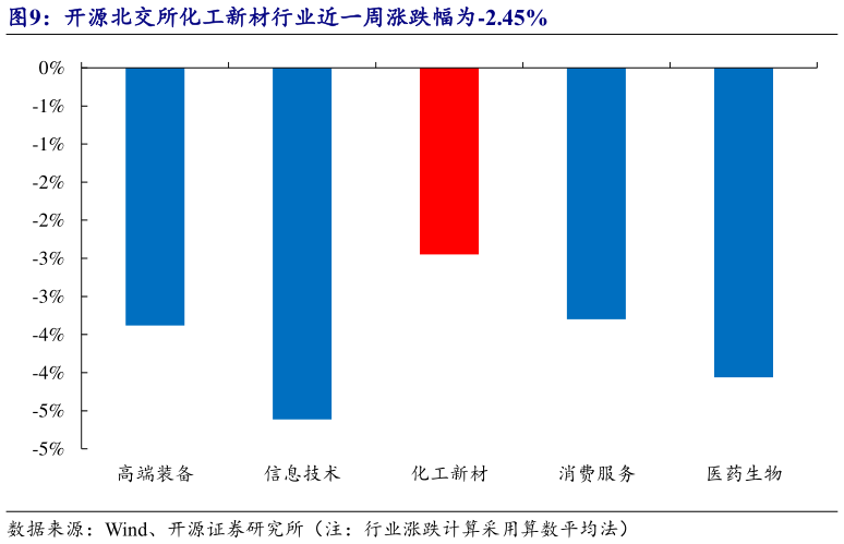 想问下各位网友开源北交所化工新材行业近一周涨跌幅为-2.45%