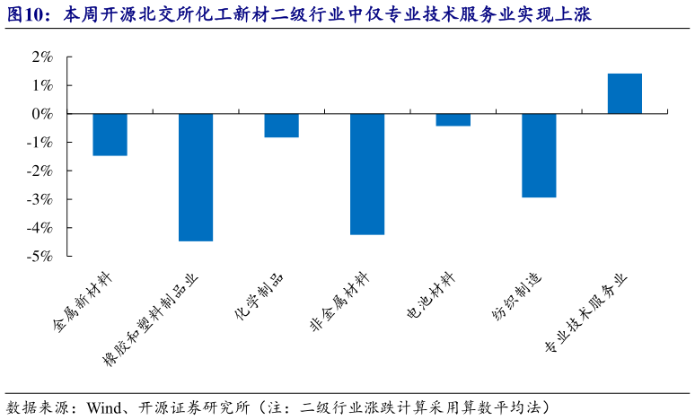 如何了解本周开源北交所化工新材二级行业中仅专业技术服务业实现上涨
