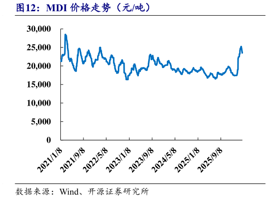 如何才能MDI 价格走势（元吨）