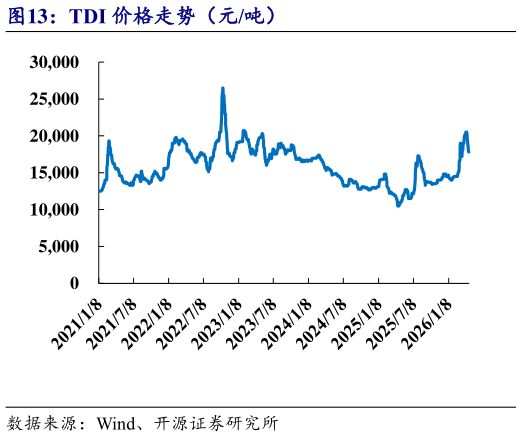 如何解释TDI 价格走势（元吨）