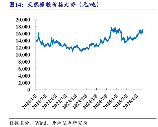 想问下各位网友天然橡胶价格走势（元吨）