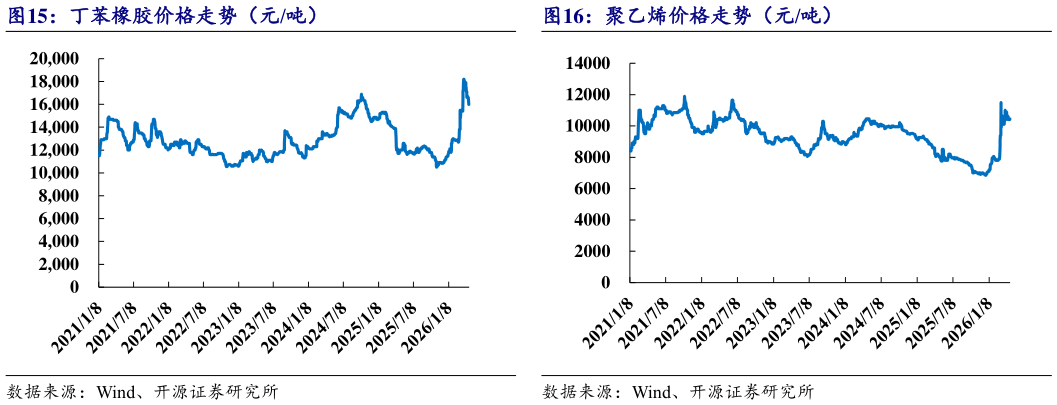 如何了解丁苯橡胶价格走势（元吨）聚乙烯价格走势（元吨）