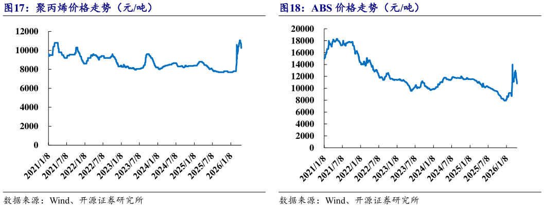 如何才能聚丙烯价格走势（元吨）