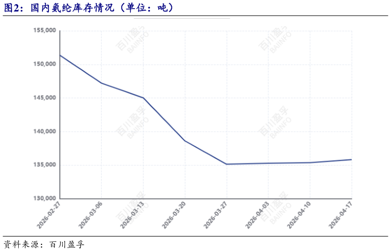 如何了解国内氨纶库存情况（单位：吨）