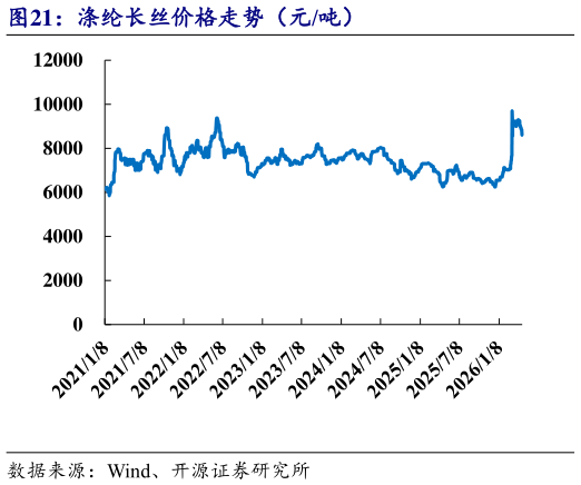 如何了解涤纶长丝价格走势（元吨）
