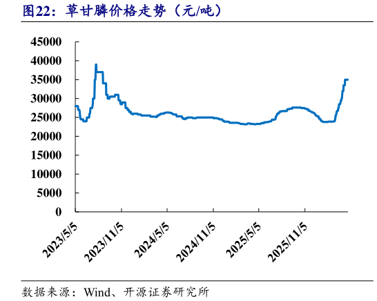 各位网友请教一下草甘膦价格走势（元吨）