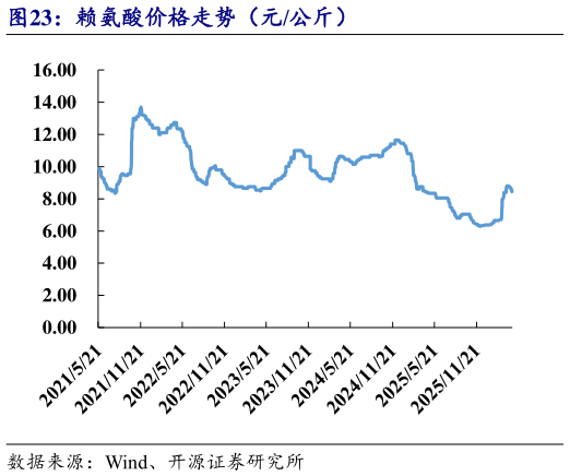 如何看待赖氨酸价格走势（元公斤）