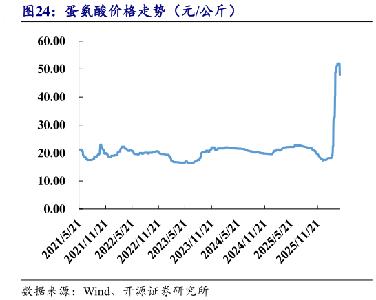 如何解释蛋氨酸价格走势（元公斤）