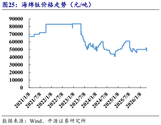 想关注一下海绵钛价格走势（元吨）