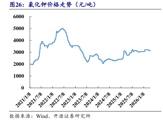 想问下各位网友氯化钾价格走势（元吨）