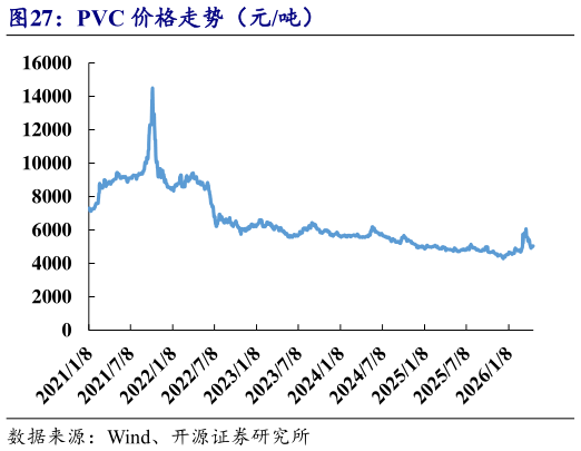怎样理解PVC 价格走势（元吨）