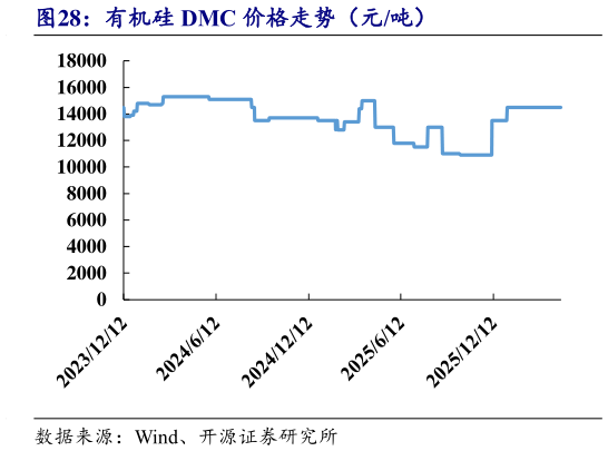 谁知道有机硅 DMC 价格走势（元吨）