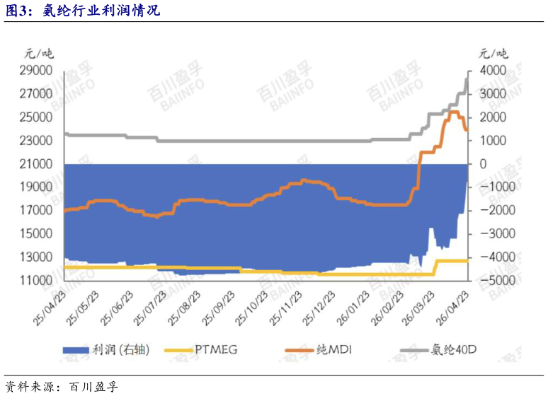 如何解释氨纶行业利润情况