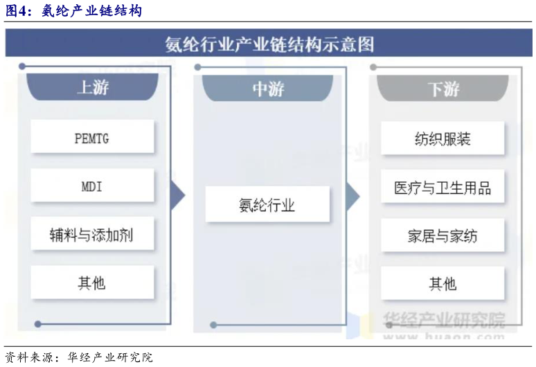 请问一下氨纶产业链结构