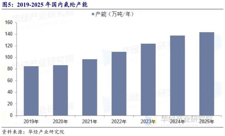 谁知道2019-2025 年国内氨纶产能