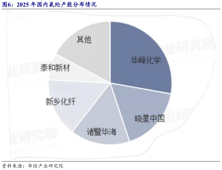 各位网友请教一下2025 年国内氨纶产能分布情况