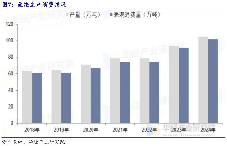 各位网友请教一下氨纶生产消费情况