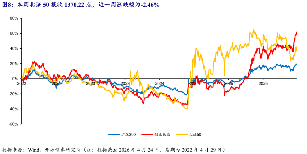 请问一下本周北证 50 报收 1370.22 点，近一周涨跌幅为-2.46%